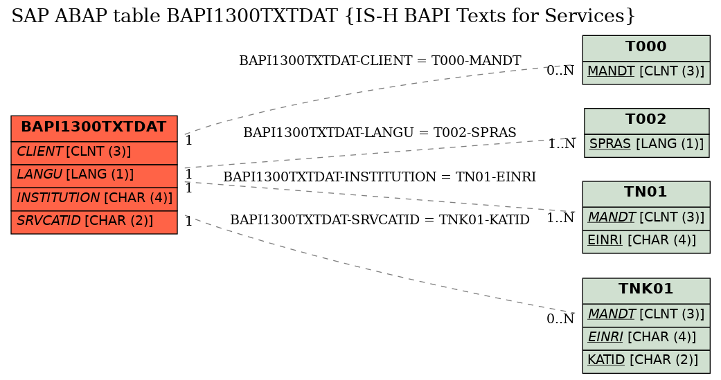 E-R Diagram for table BAPI1300TXTDAT (IS-H BAPI Texts for Services)