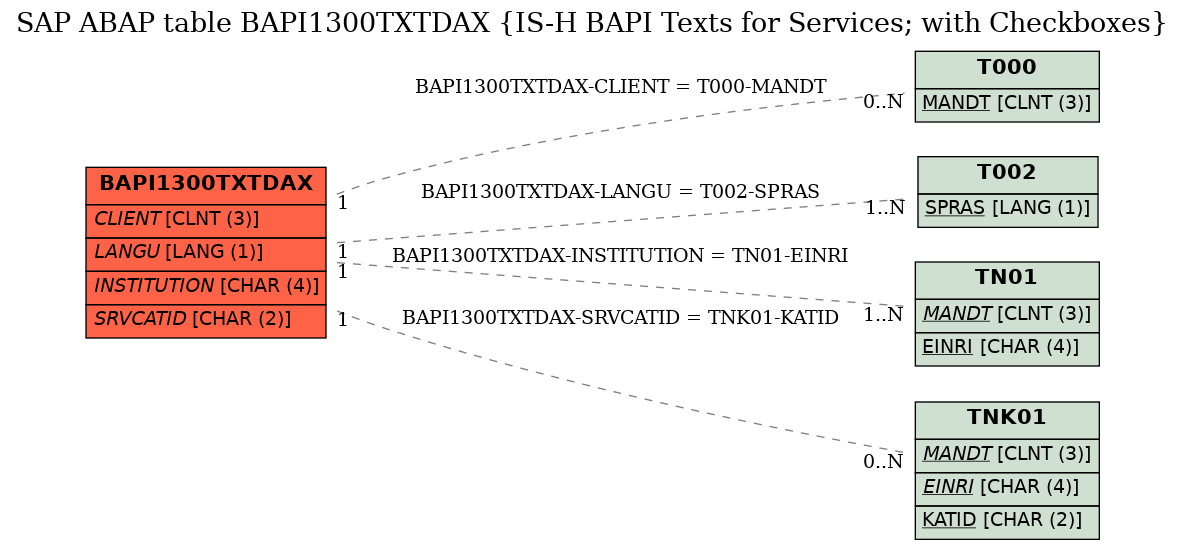 E-R Diagram for table BAPI1300TXTDAX (IS-H BAPI Texts for Services; with Checkboxes)