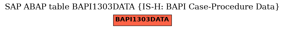 E-R Diagram for table BAPI1303DATA (IS-H: BAPI Case-Procedure Data)