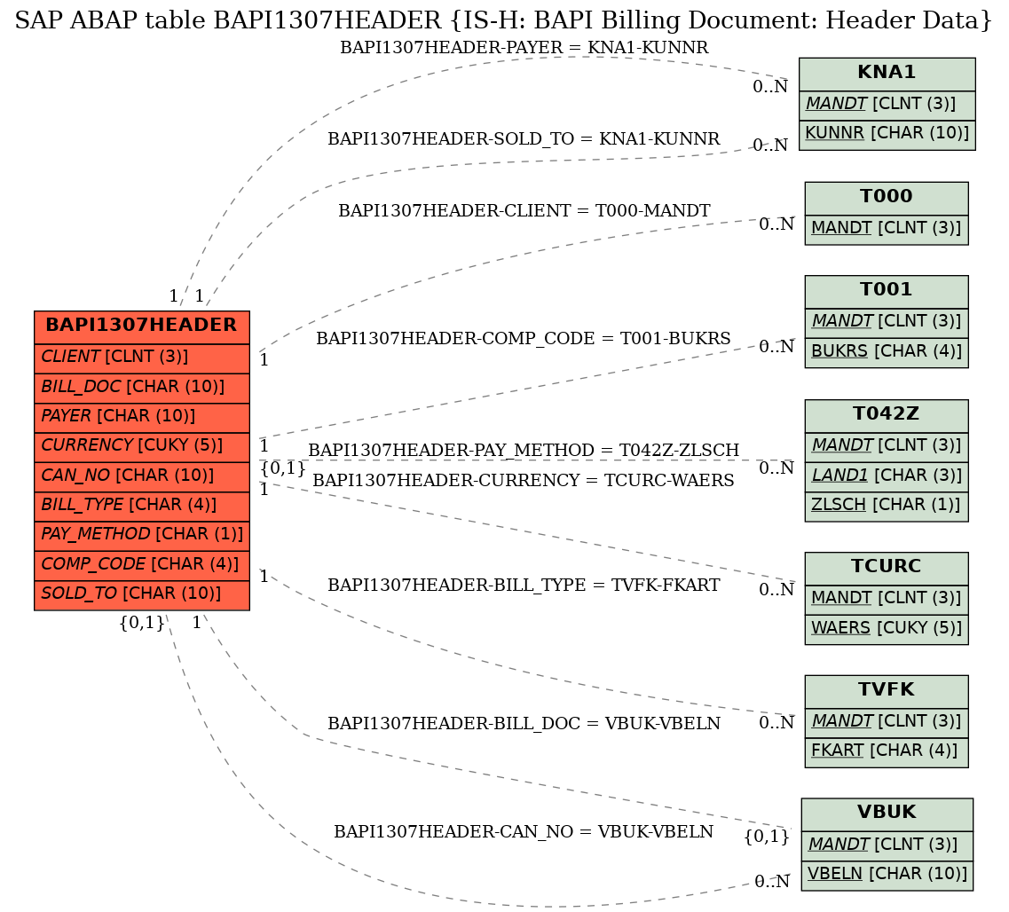 E-R Diagram for table BAPI1307HEADER (IS-H: BAPI Billing Document: Header Data)