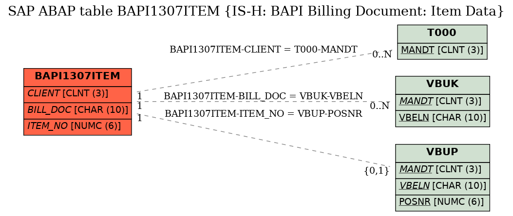 E-R Diagram for table BAPI1307ITEM (IS-H: BAPI Billing Document: Item Data)