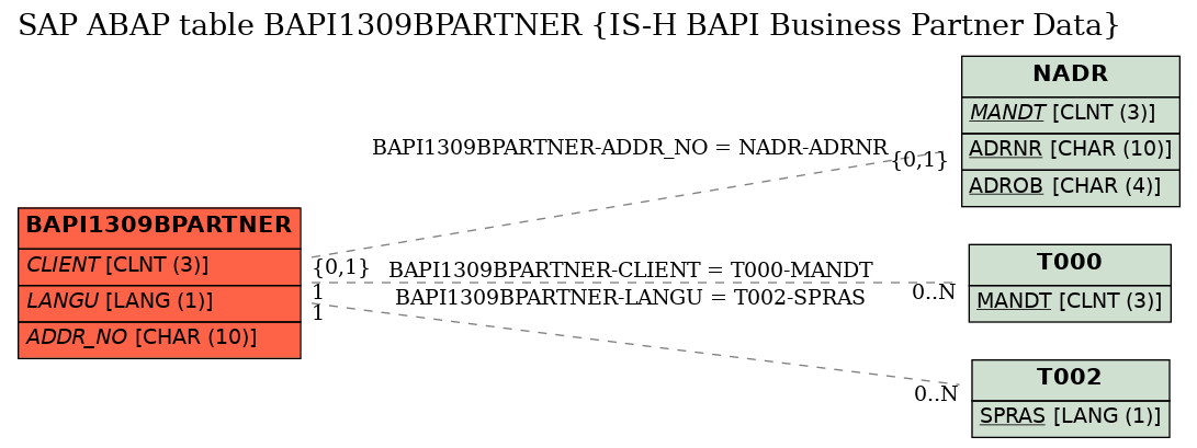 E-R Diagram for table BAPI1309BPARTNER (IS-H BAPI Business Partner Data)