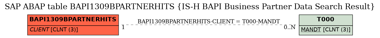 E-R Diagram for table BAPI1309BPARTNERHITS (IS-H BAPI Business Partner Data Search Result)