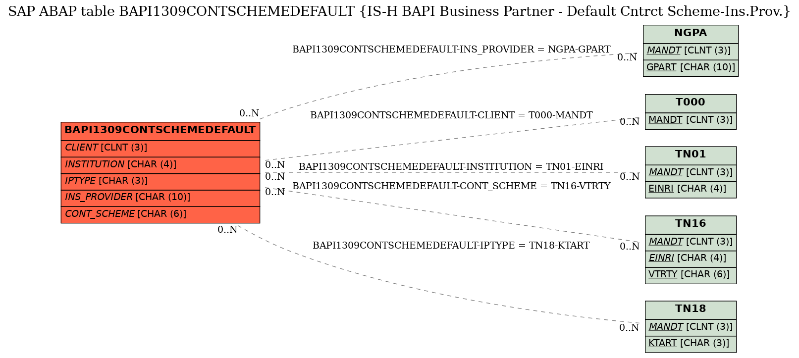 E-R Diagram for table BAPI1309CONTSCHEMEDEFAULT (IS-H BAPI Business Partner - Default Cntrct Scheme-Ins.Prov.)