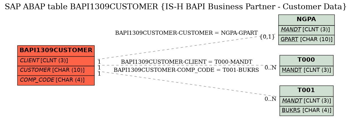 E-R Diagram for table BAPI1309CUSTOMER (IS-H BAPI Business Partner - Customer Data)