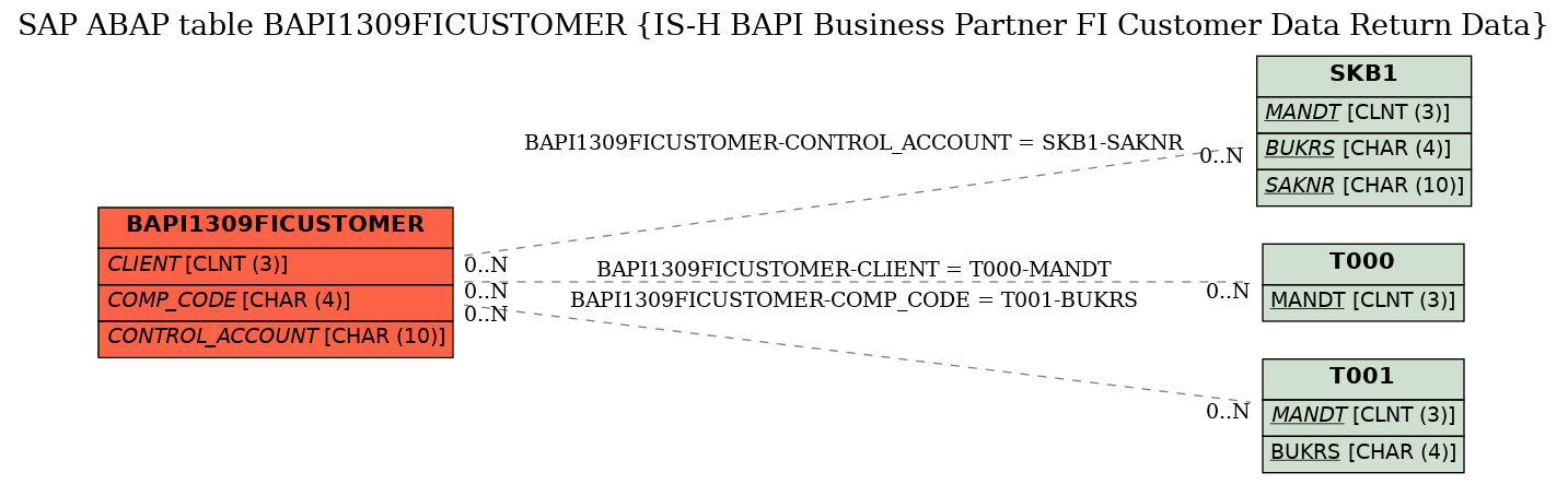 E-R Diagram for table BAPI1309FICUSTOMER (IS-H BAPI Business Partner FI Customer Data Return Data)