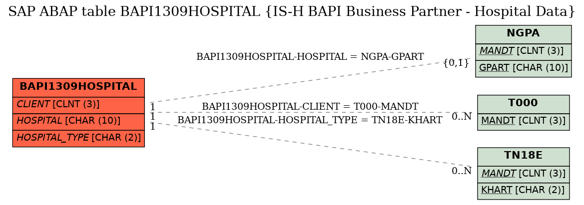 E-R Diagram for table BAPI1309HOSPITAL (IS-H BAPI Business Partner - Hospital Data)