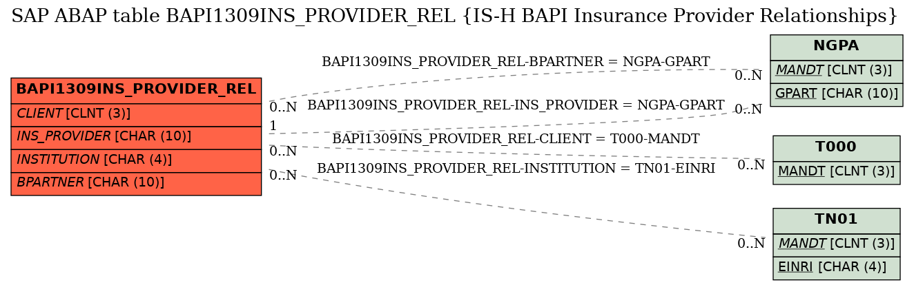 E-R Diagram for table BAPI1309INS_PROVIDER_REL (IS-H BAPI Insurance Provider Relationships)