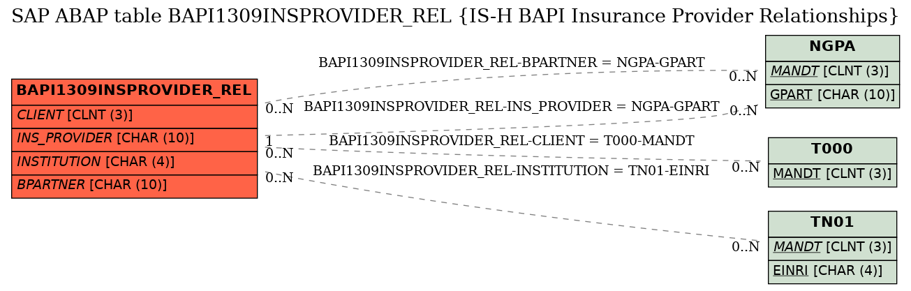 E-R Diagram for table BAPI1309INSPROVIDER_REL (IS-H BAPI Insurance Provider Relationships)