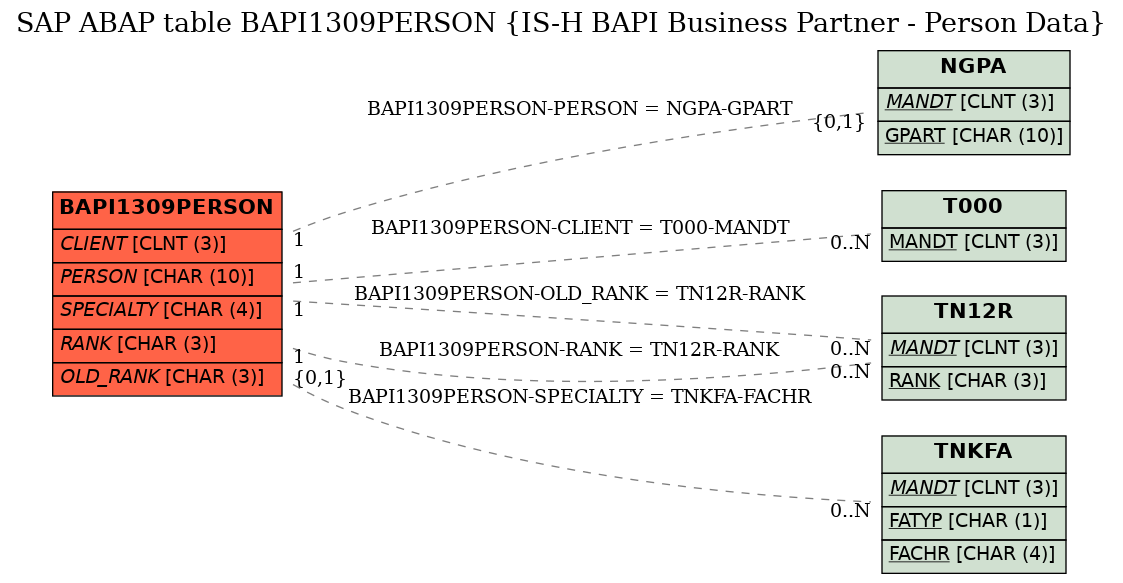 E-R Diagram for table BAPI1309PERSON (IS-H BAPI Business Partner - Person Data)