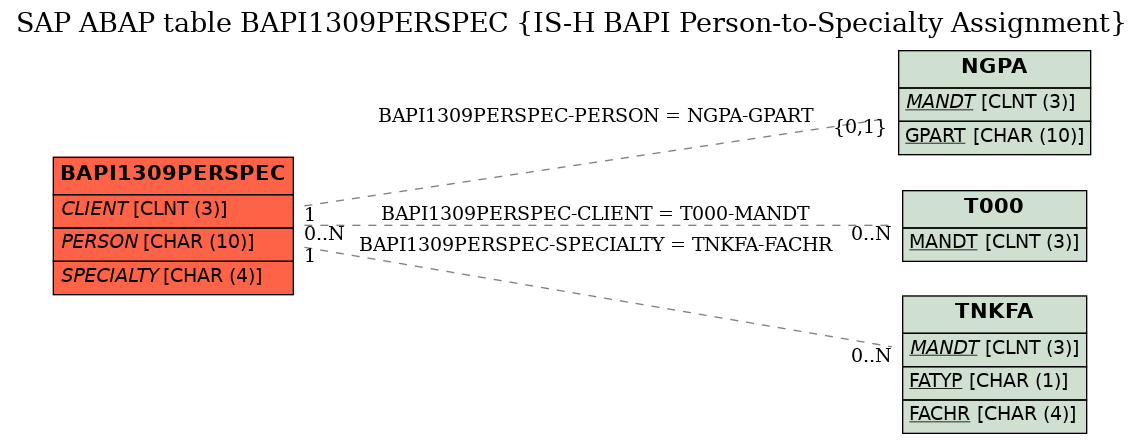 E-R Diagram for table BAPI1309PERSPEC (IS-H BAPI Person-to-Specialty Assignment)