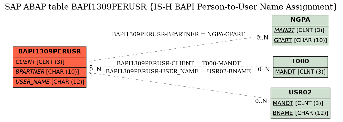 E-R Diagram for table BAPI1309PERUSR (IS-H BAPI Person-to-User Name Assignment)