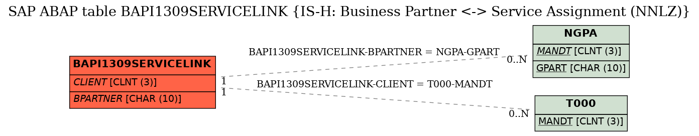 E-R Diagram for table BAPI1309SERVICELINK (IS-H: Business Partner <-> Service Assignment (NNLZ))