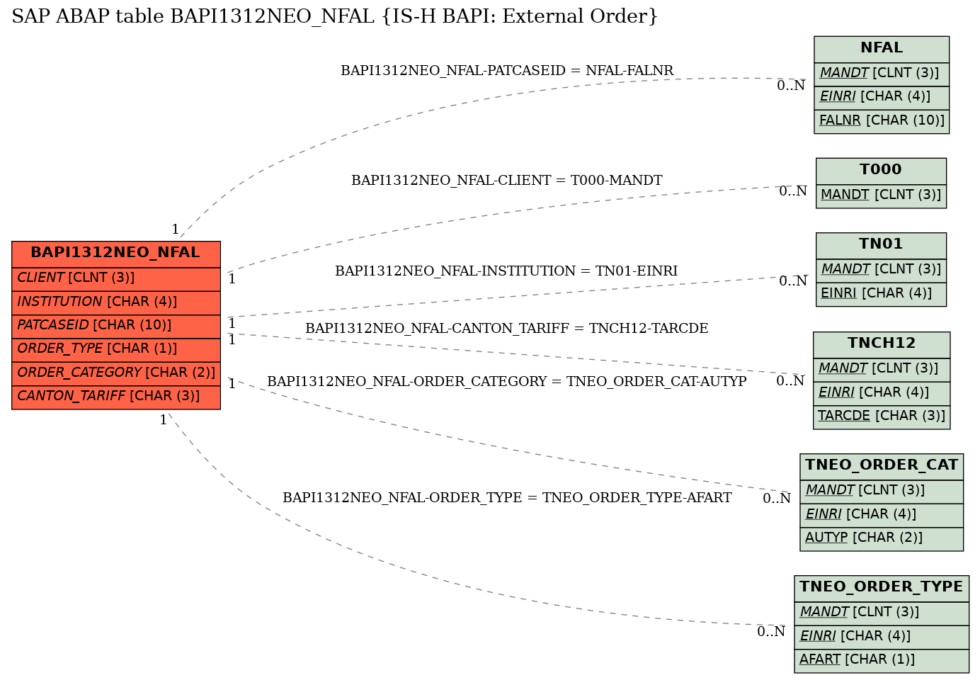 E-R Diagram for table BAPI1312NEO_NFAL (IS-H BAPI: External Order)