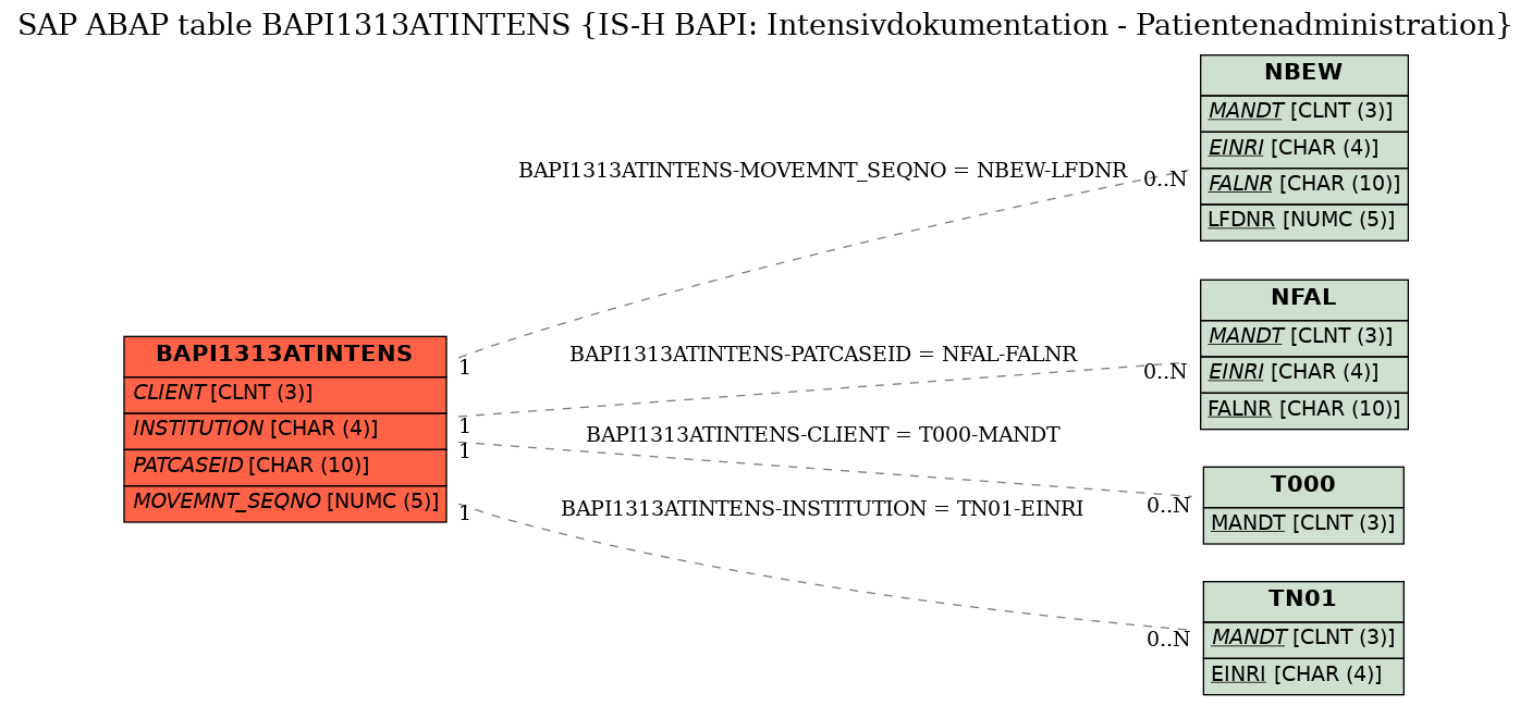 E-R Diagram for table BAPI1313ATINTENS (IS-H BAPI: Intensivdokumentation - Patientenadministration)