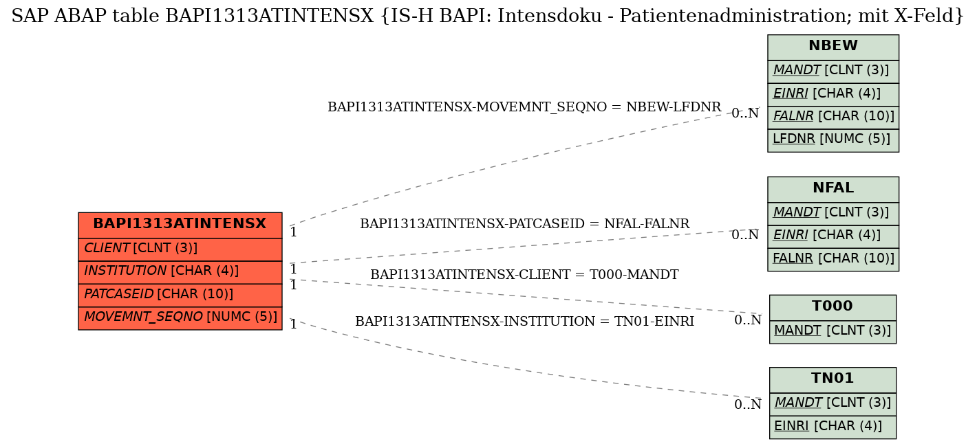 E-R Diagram for table BAPI1313ATINTENSX (IS-H BAPI: Intensdoku - Patientenadministration; mit X-Feld)