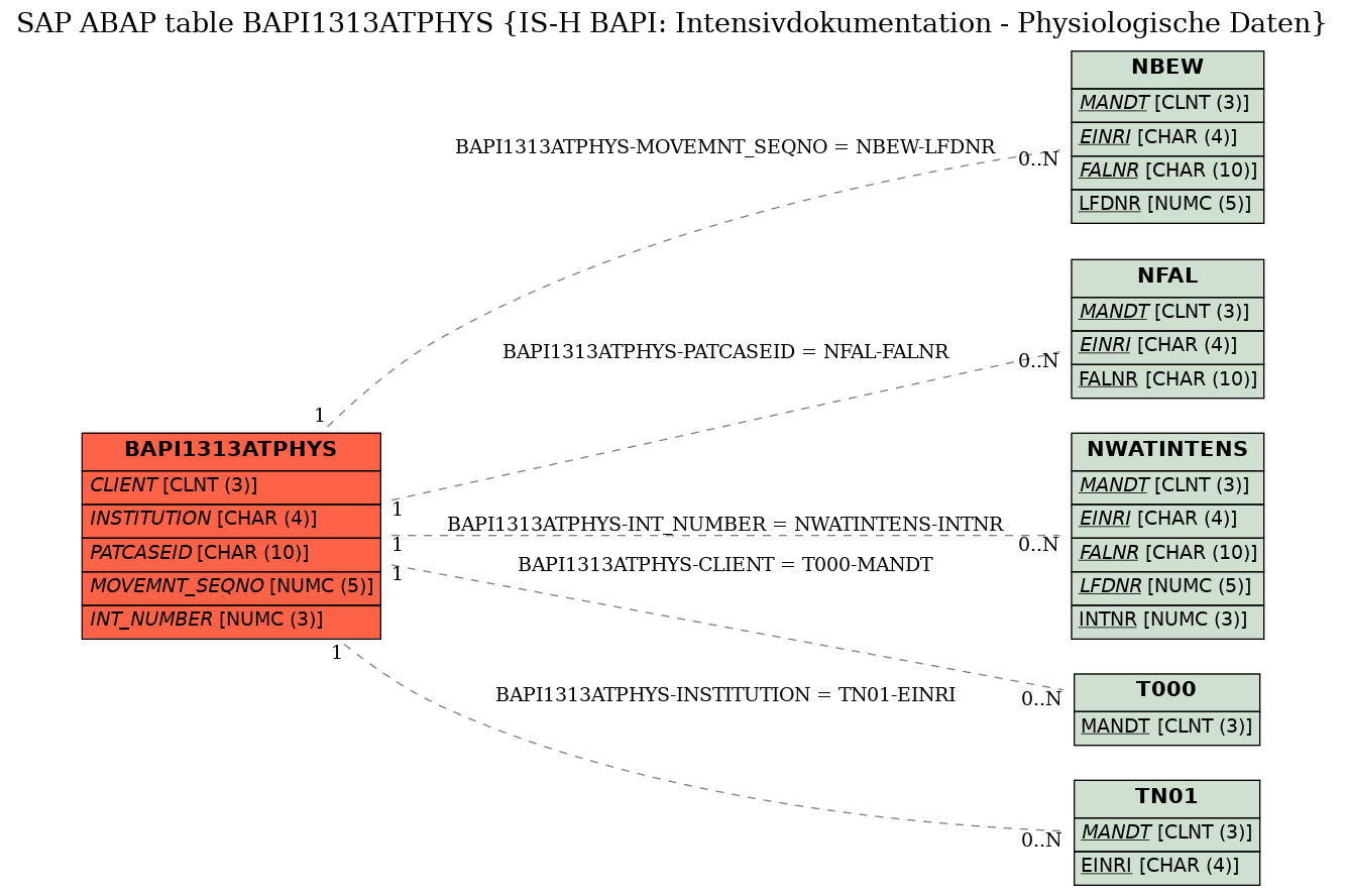 E-R Diagram for table BAPI1313ATPHYS (IS-H BAPI: Intensivdokumentation - Physiologische Daten)