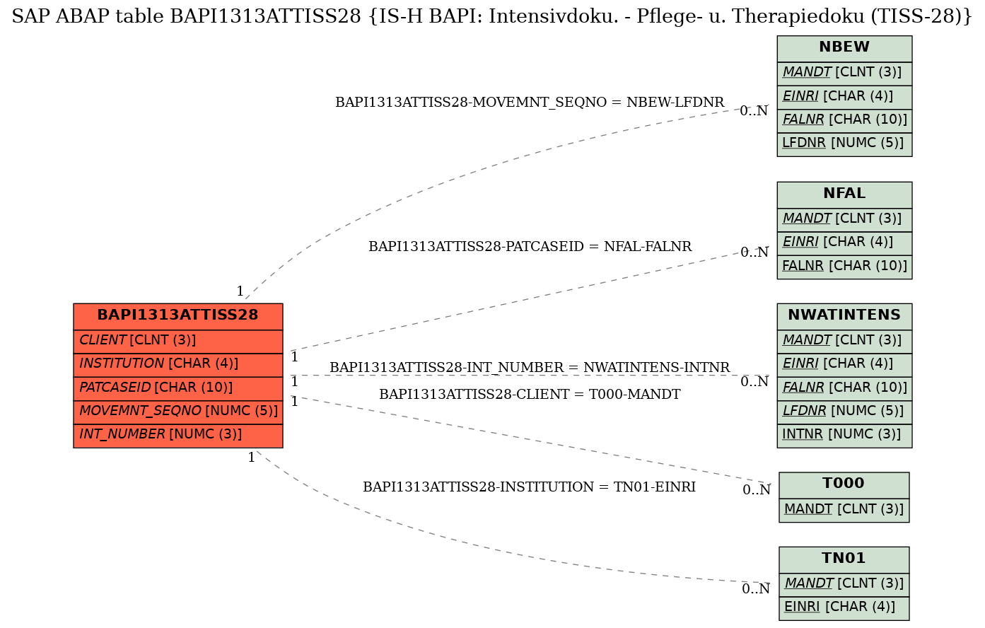 E-R Diagram for table BAPI1313ATTISS28 (IS-H BAPI: Intensivdoku. - Pflege- u. Therapiedoku (TISS-28))