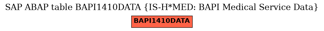 E-R Diagram for table BAPI1410DATA (IS-H*MED: BAPI Medical Service Data)