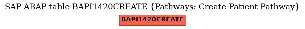 E-R Diagram for table BAPI1420CREATE (Pathways: Create Patient Pathway)