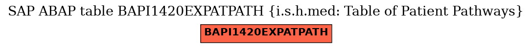 E-R Diagram for table BAPI1420EXPATPATH (i.s.h.med: Table of Patient Pathways)