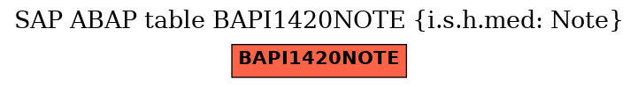 E-R Diagram for table BAPI1420NOTE (i.s.h.med: Note)