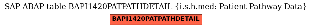 E-R Diagram for table BAPI1420PATPATHDETAIL (i.s.h.med: Patient Pathway Data)