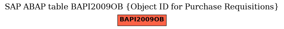 E-R Diagram for table BAPI2009OB (Object ID for Purchase Requisitions)