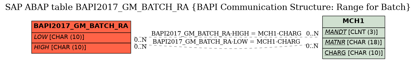 E-R Diagram for table BAPI2017_GM_BATCH_RA (BAPI Communication Structure: Range for Batch)