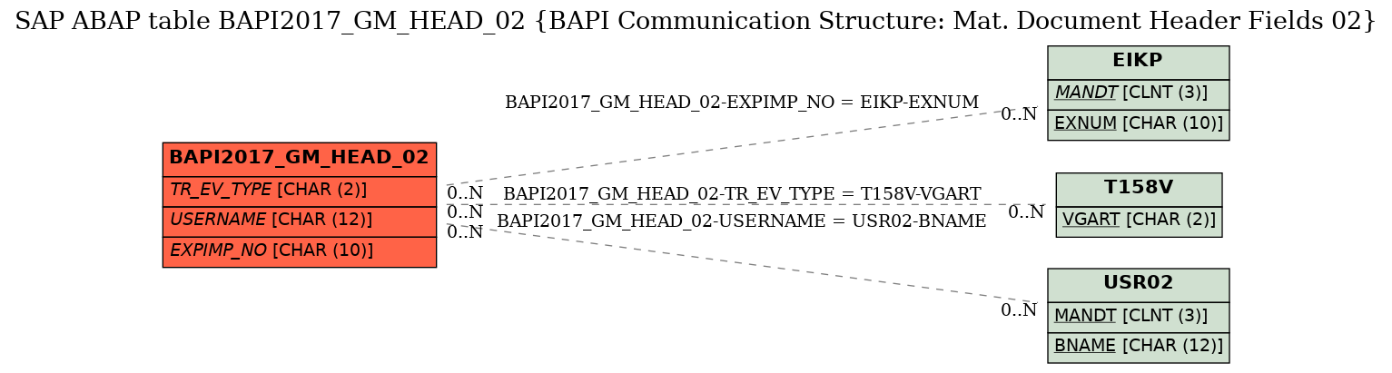 E-R Diagram for table BAPI2017_GM_HEAD_02 (BAPI Communication Structure: Mat. Document Header Fields 02)