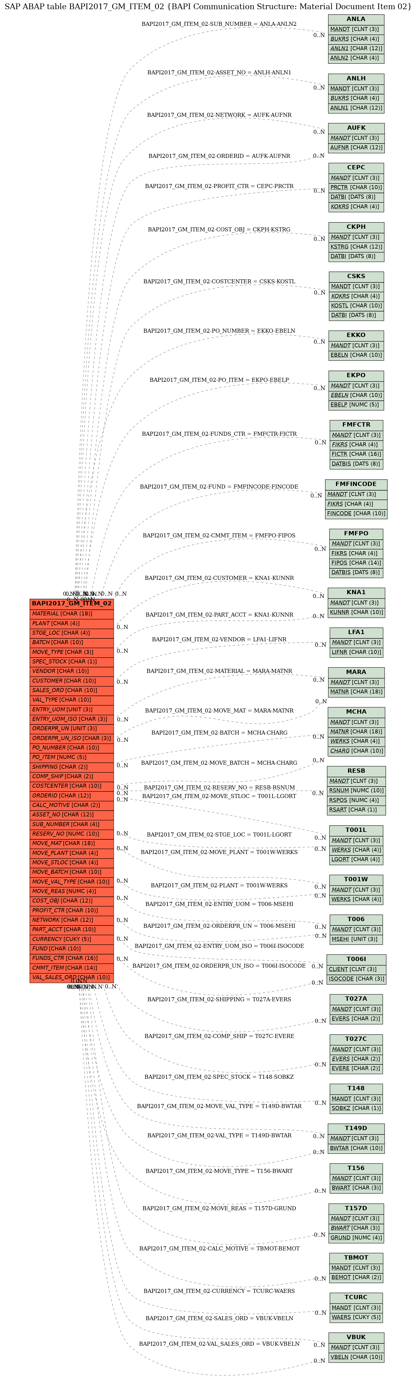 E-R Diagram for table BAPI2017_GM_ITEM_02 (BAPI Communication Structure: Material Document Item 02)