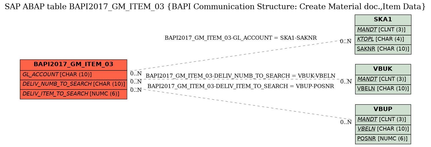 E-R Diagram for table BAPI2017_GM_ITEM_03 (BAPI Communication Structure: Create Material doc.,Item Data)