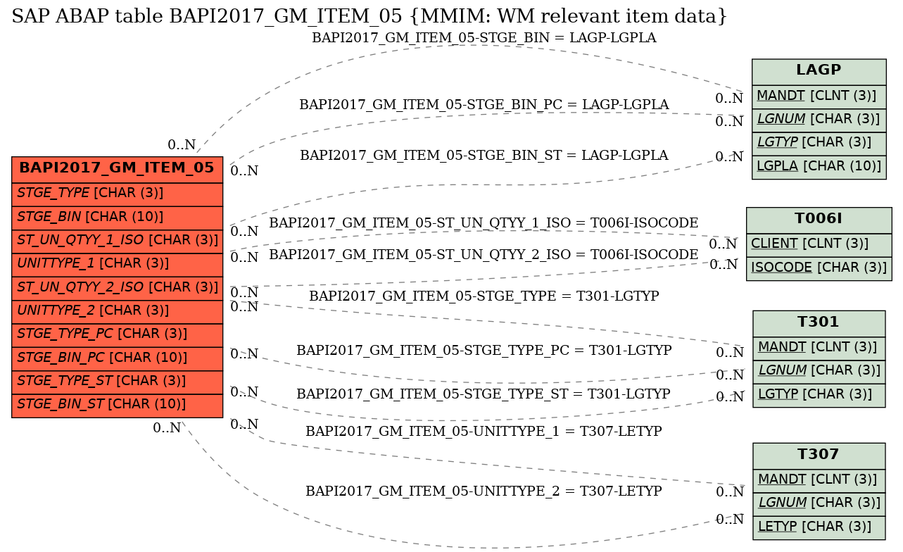 E-R Diagram for table BAPI2017_GM_ITEM_05 (MMIM: WM relevant item data)