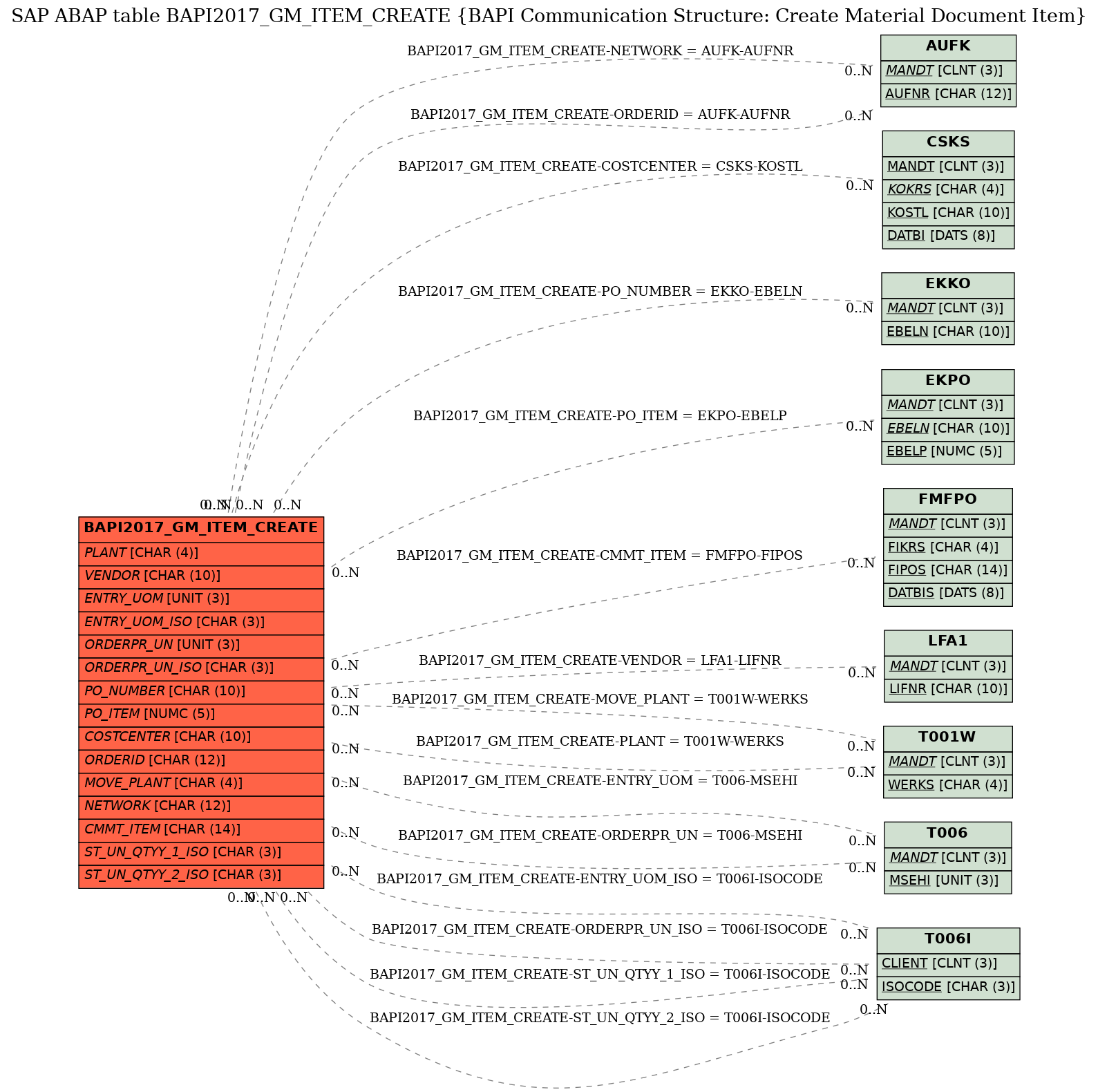 E-R Diagram for table BAPI2017_GM_ITEM_CREATE (BAPI Communication Structure: Create Material Document Item)