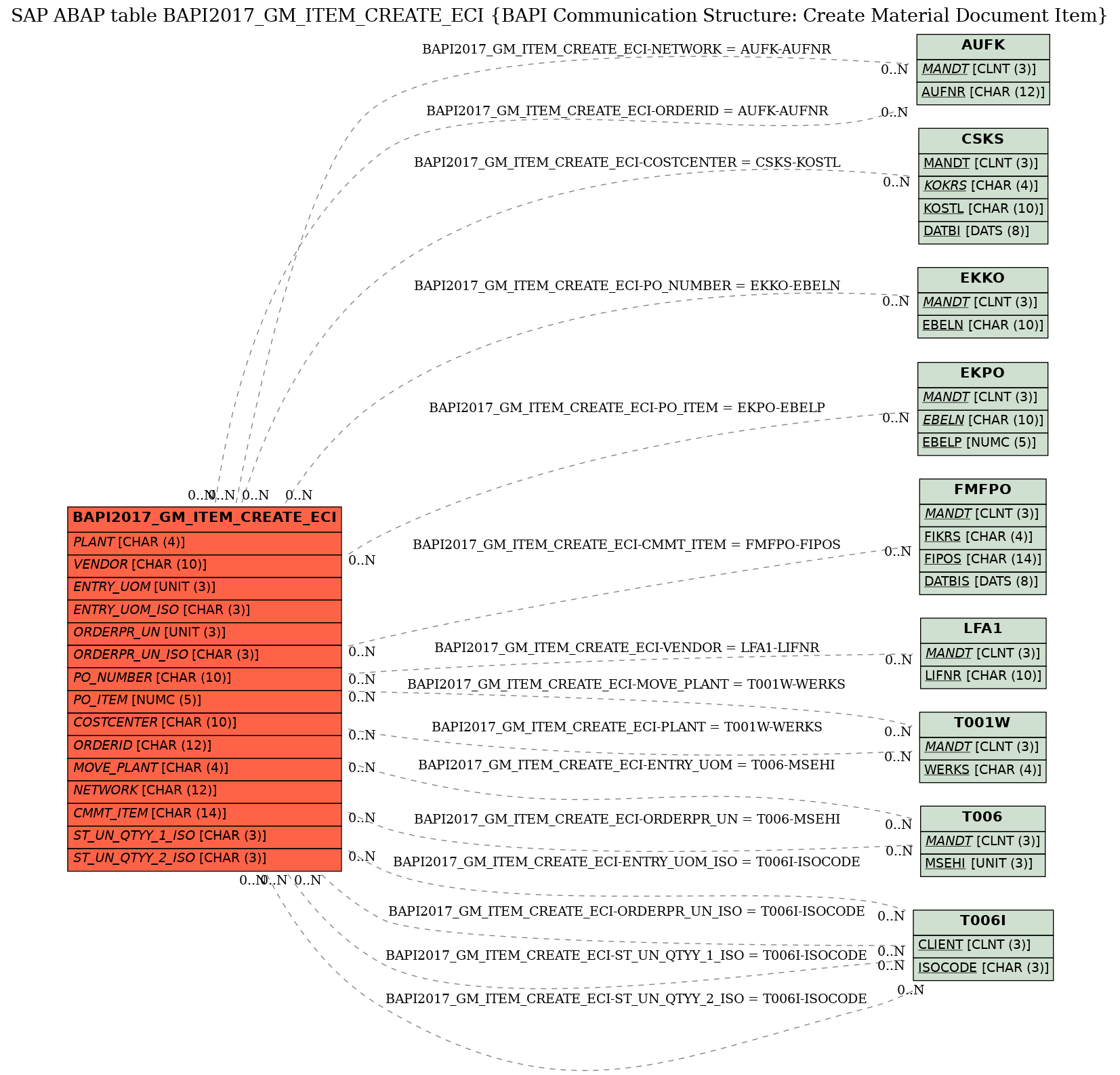 E-R Diagram for table BAPI2017_GM_ITEM_CREATE_ECI (BAPI Communication Structure: Create Material Document Item)