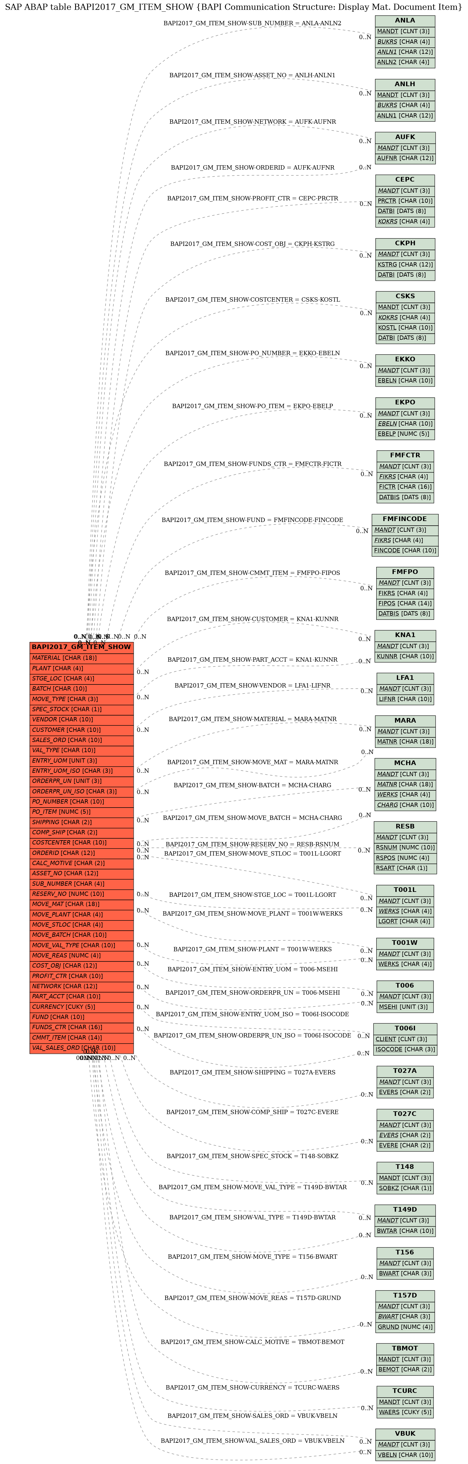 E-R Diagram for table BAPI2017_GM_ITEM_SHOW (BAPI Communication Structure: Display Mat. Document Item)