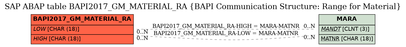 E-R Diagram for table BAPI2017_GM_MATERIAL_RA (BAPI Communication Structure: Range for Material)