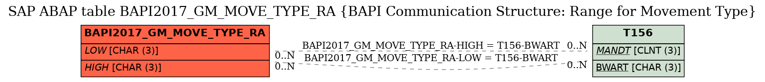 E-R Diagram for table BAPI2017_GM_MOVE_TYPE_RA (BAPI Communication Structure: Range for Movement Type)