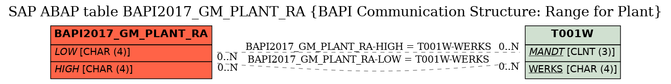 E-R Diagram for table BAPI2017_GM_PLANT_RA (BAPI Communication Structure: Range for Plant)