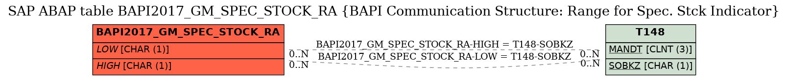 E-R Diagram for table BAPI2017_GM_SPEC_STOCK_RA (BAPI Communication Structure: Range for Spec. Stck Indicator)