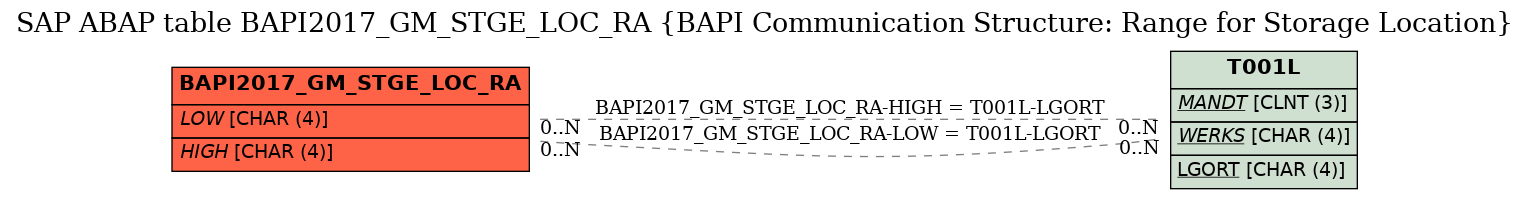 E-R Diagram for table BAPI2017_GM_STGE_LOC_RA (BAPI Communication Structure: Range for Storage Location)