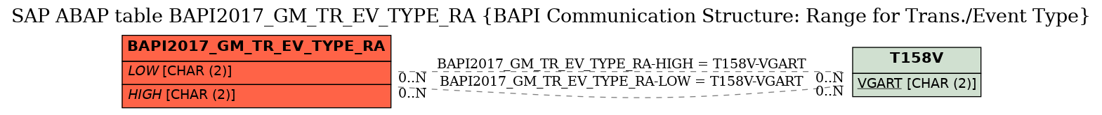 E-R Diagram for table BAPI2017_GM_TR_EV_TYPE_RA (BAPI Communication Structure: Range for Trans./Event Type)