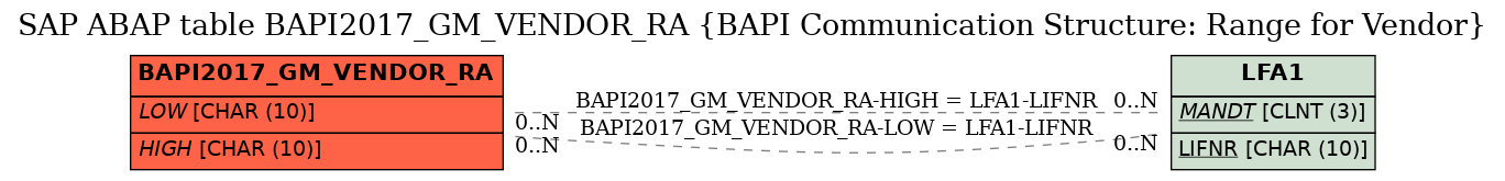 E-R Diagram for table BAPI2017_GM_VENDOR_RA (BAPI Communication Structure: Range for Vendor)