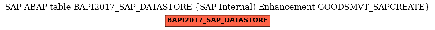 E-R Diagram for table BAPI2017_SAP_DATASTORE (SAP Internal! Enhancement GOODSMVT_SAPCREATE)