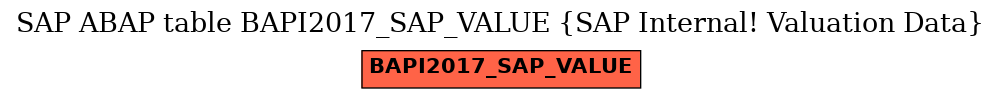 E-R Diagram for table BAPI2017_SAP_VALUE (SAP Internal! Valuation Data)