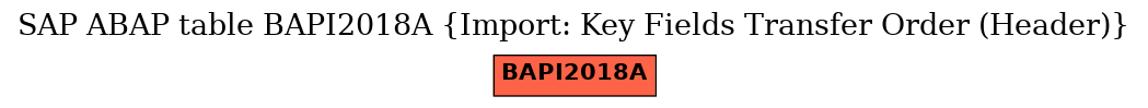 E-R Diagram for table BAPI2018A (Import: Key Fields Transfer Order (Header))