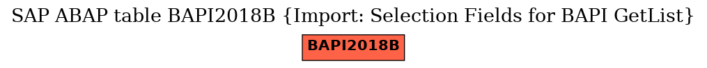 E-R Diagram for table BAPI2018B (Import: Selection Fields for BAPI GetList)