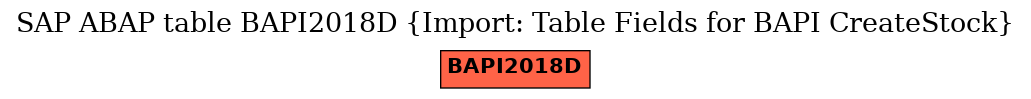 E-R Diagram for table BAPI2018D (Import: Table Fields for BAPI CreateStock)