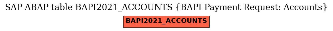 E-R Diagram for table BAPI2021_ACCOUNTS (BAPI Payment Request: Accounts)