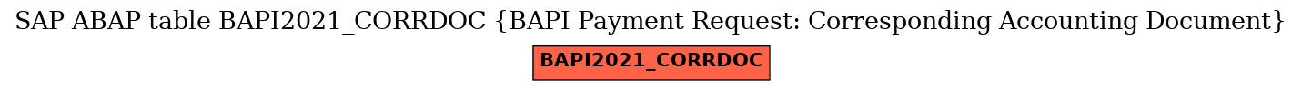 E-R Diagram for table BAPI2021_CORRDOC (BAPI Payment Request: Corresponding Accounting Document)